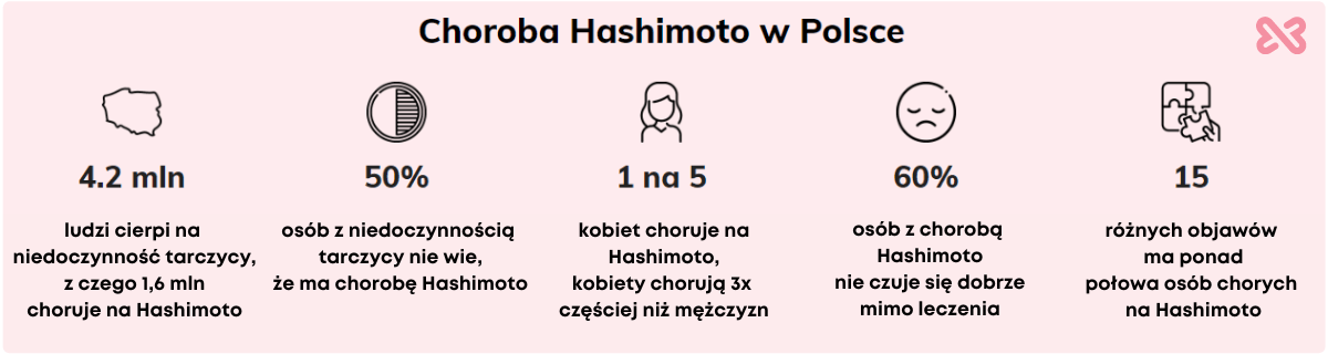 Choroba Hashimoto w Polsce - Hashimoto Plan Health Works Suplementy Diety