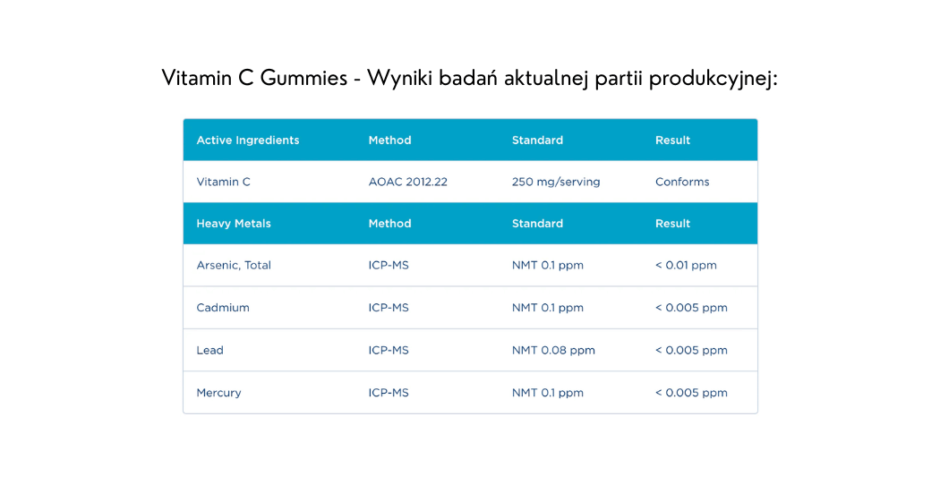 Vitamin C Gummies - Wyniki badań aktualnej partii produkcyjnej: